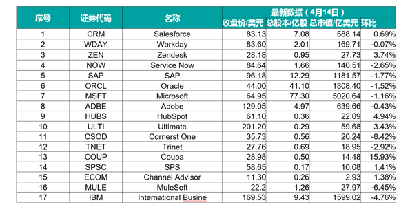 數(shù)字營(yíng)銷、企業(yè)級(jí)SaaS行業(yè)動(dòng)態(tài)（第五期，2017.4.1-2017.4.15） 數(shù)字營(yíng)銷、企業(yè)級(jí)SaaS行業(yè)動(dòng)態(tài)（第五